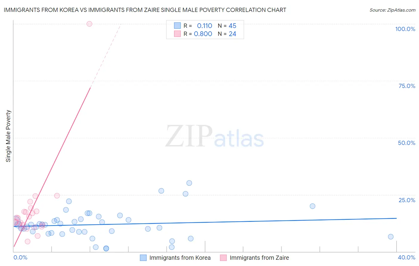 Immigrants from Korea vs Immigrants from Zaire Single Male Poverty