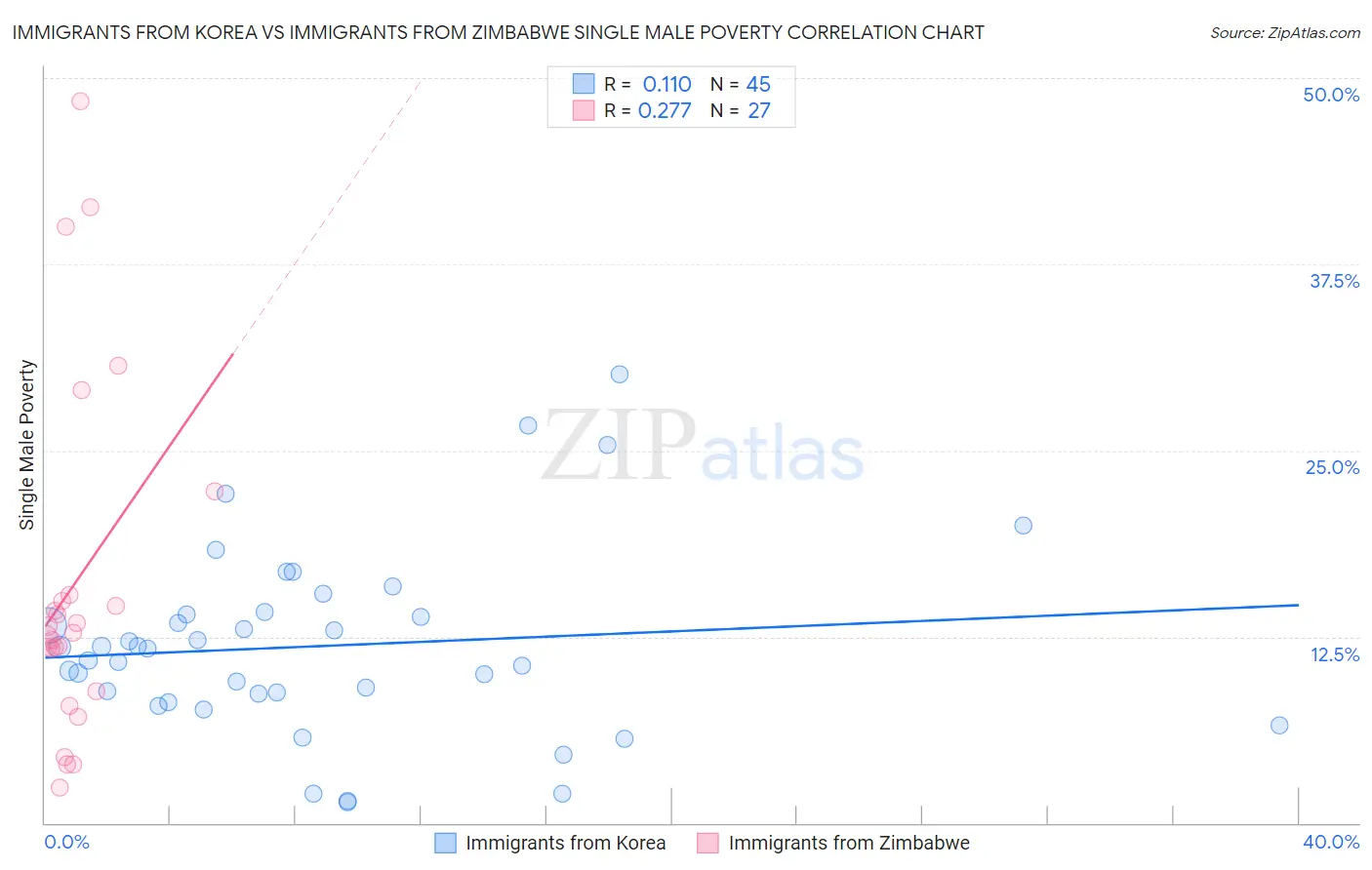 Immigrants from Korea vs Immigrants from Zimbabwe Single Male Poverty