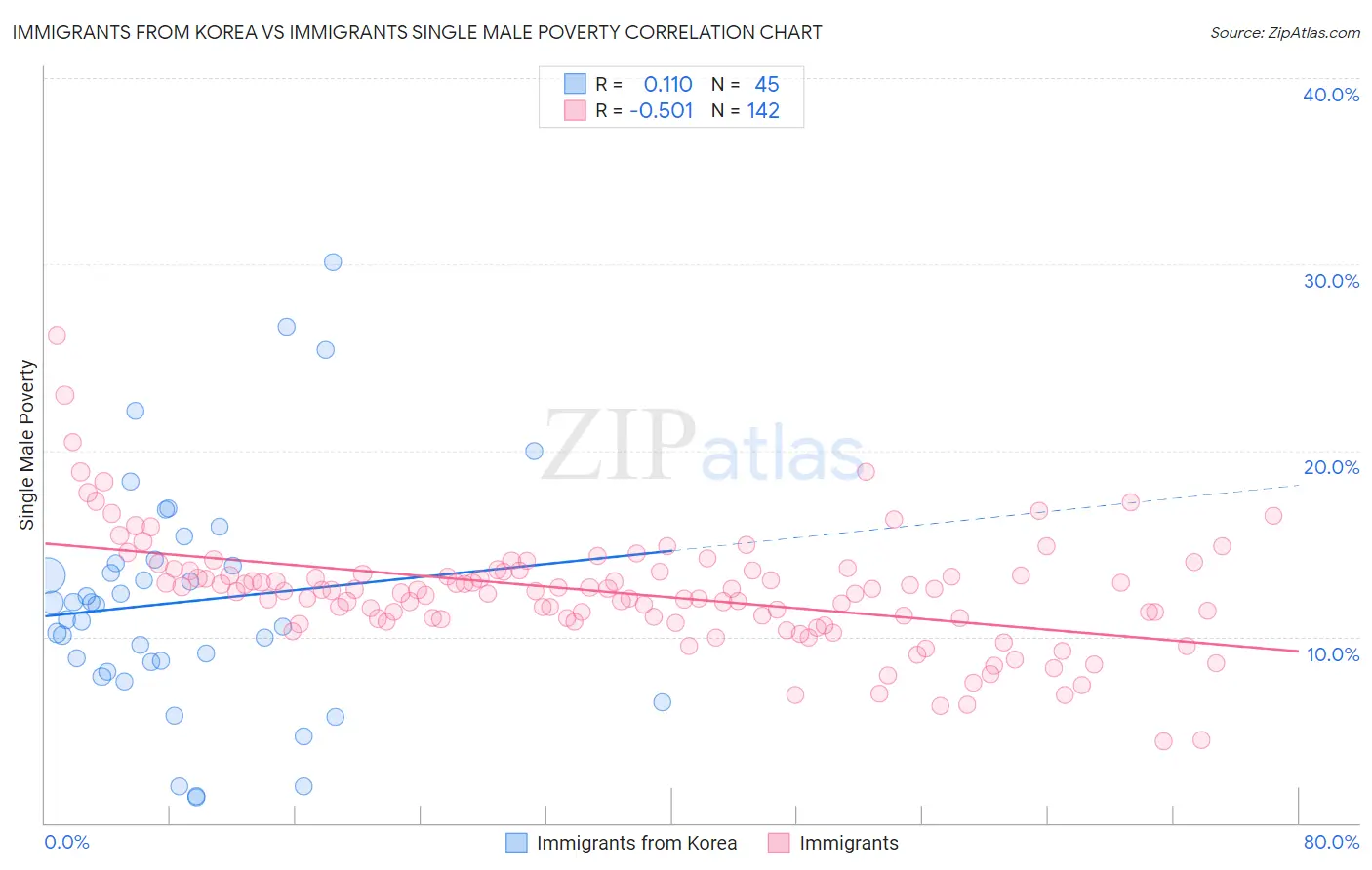 Immigrants from Korea vs Immigrants Single Male Poverty
