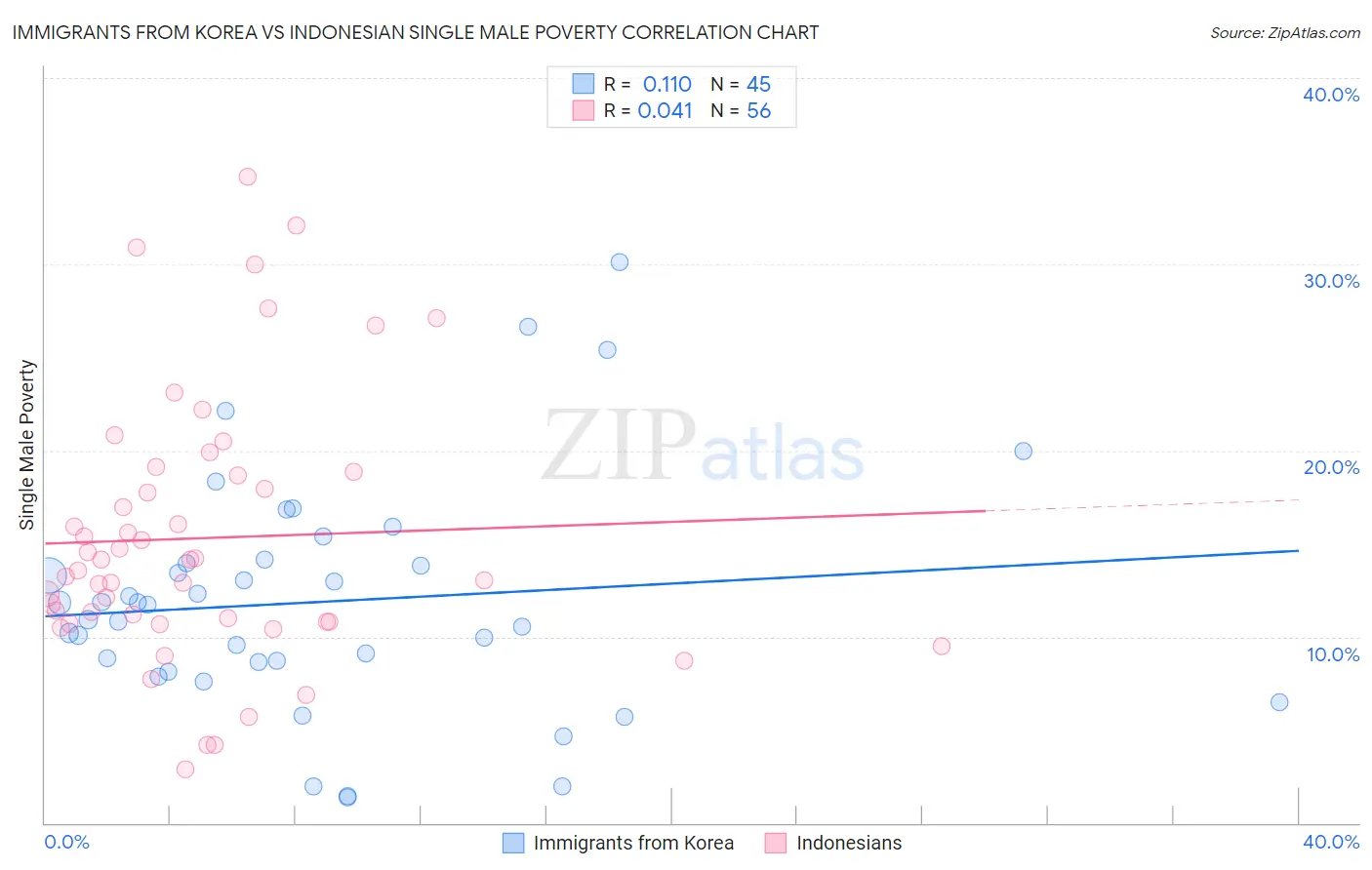 Immigrants from Korea vs Indonesian Single Male Poverty