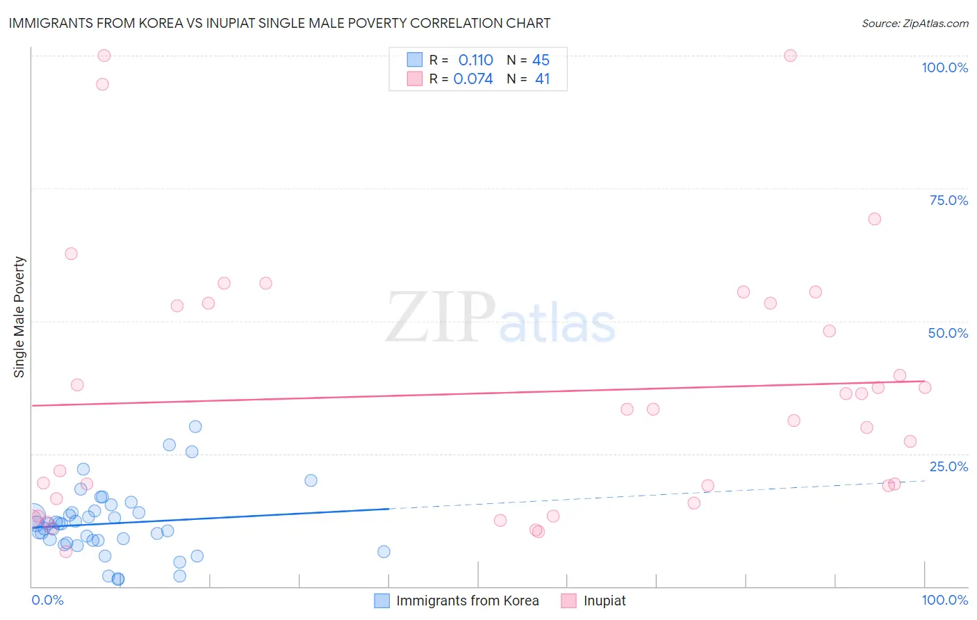 Immigrants from Korea vs Inupiat Single Male Poverty