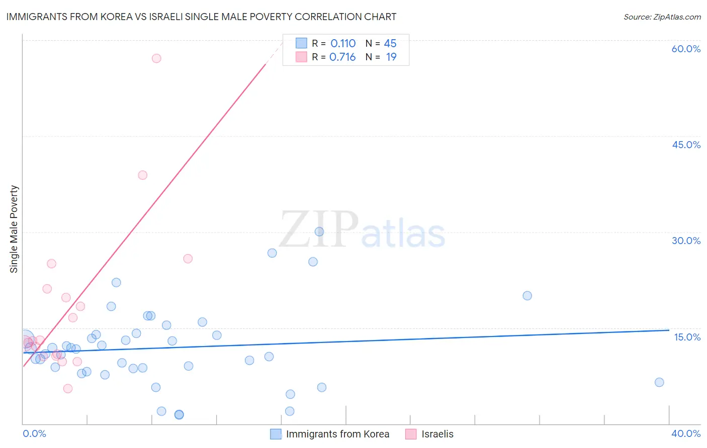 Immigrants from Korea vs Israeli Single Male Poverty