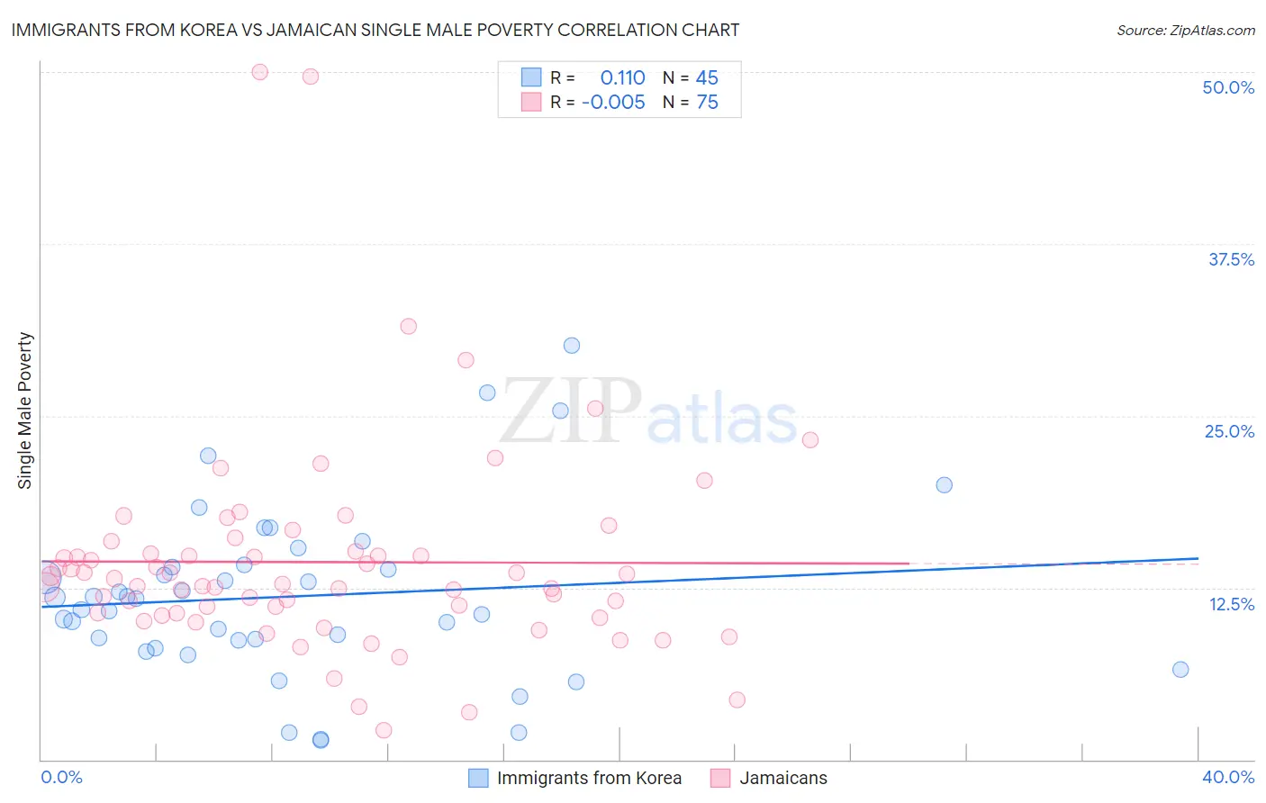 Immigrants from Korea vs Jamaican Single Male Poverty