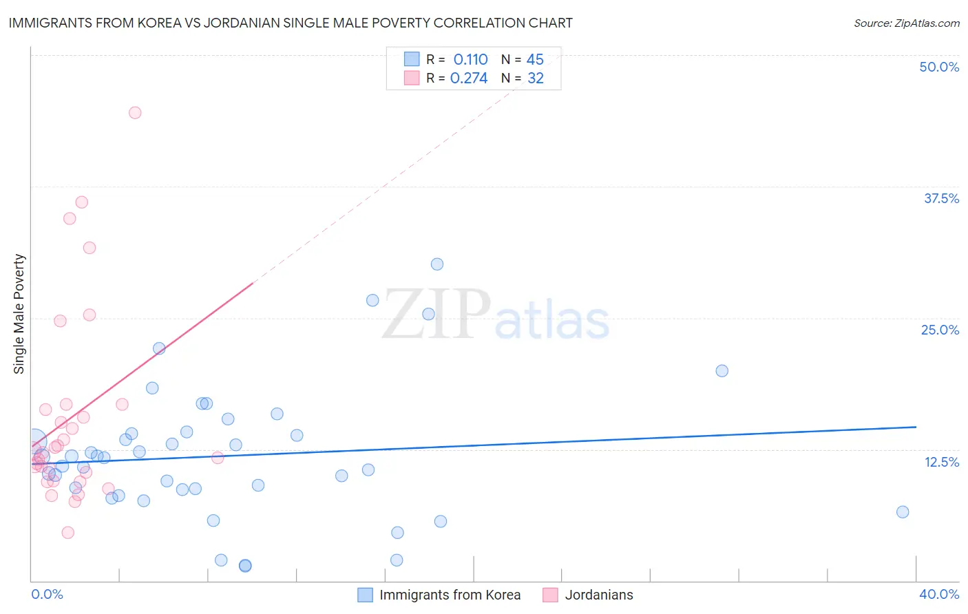Immigrants from Korea vs Jordanian Single Male Poverty