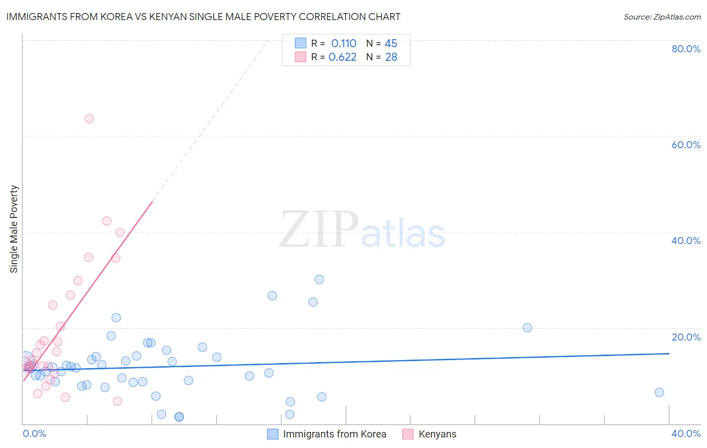 Immigrants from Korea vs Kenyan Single Male Poverty