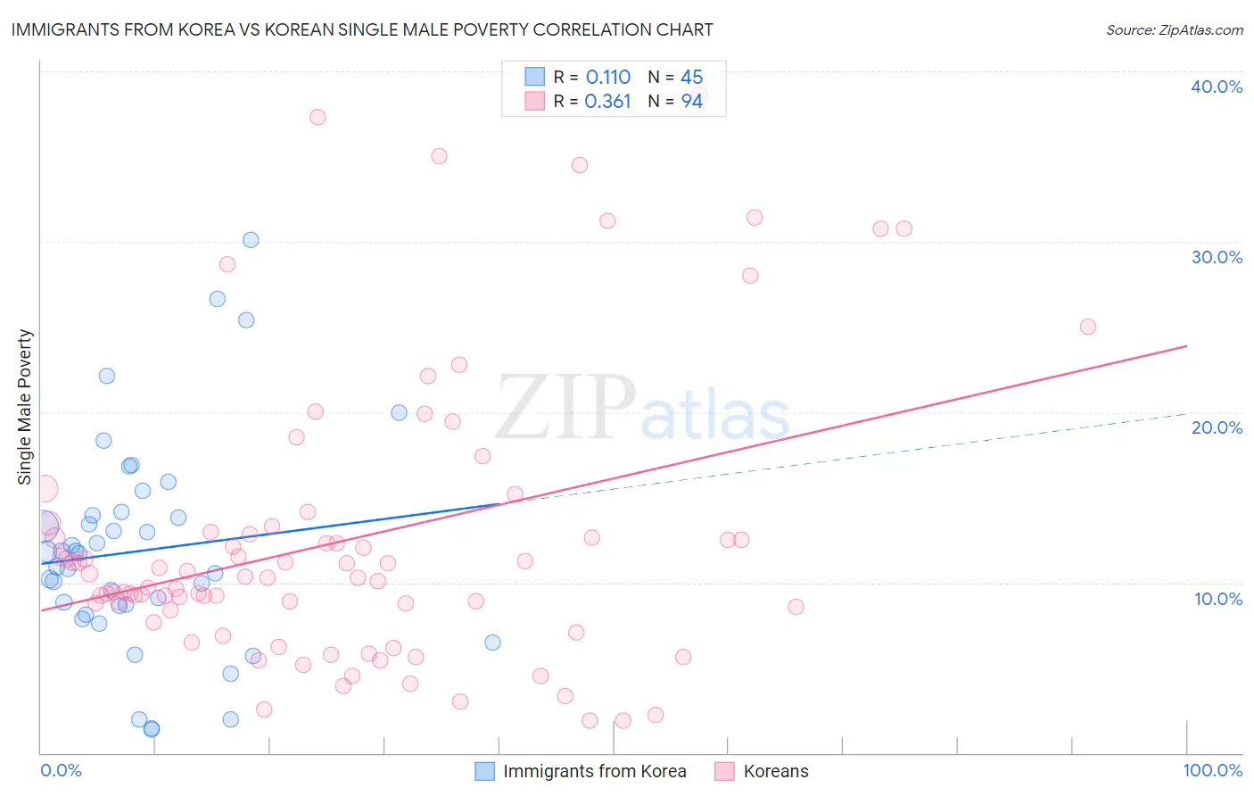 Immigrants from Korea vs Korean Single Male Poverty