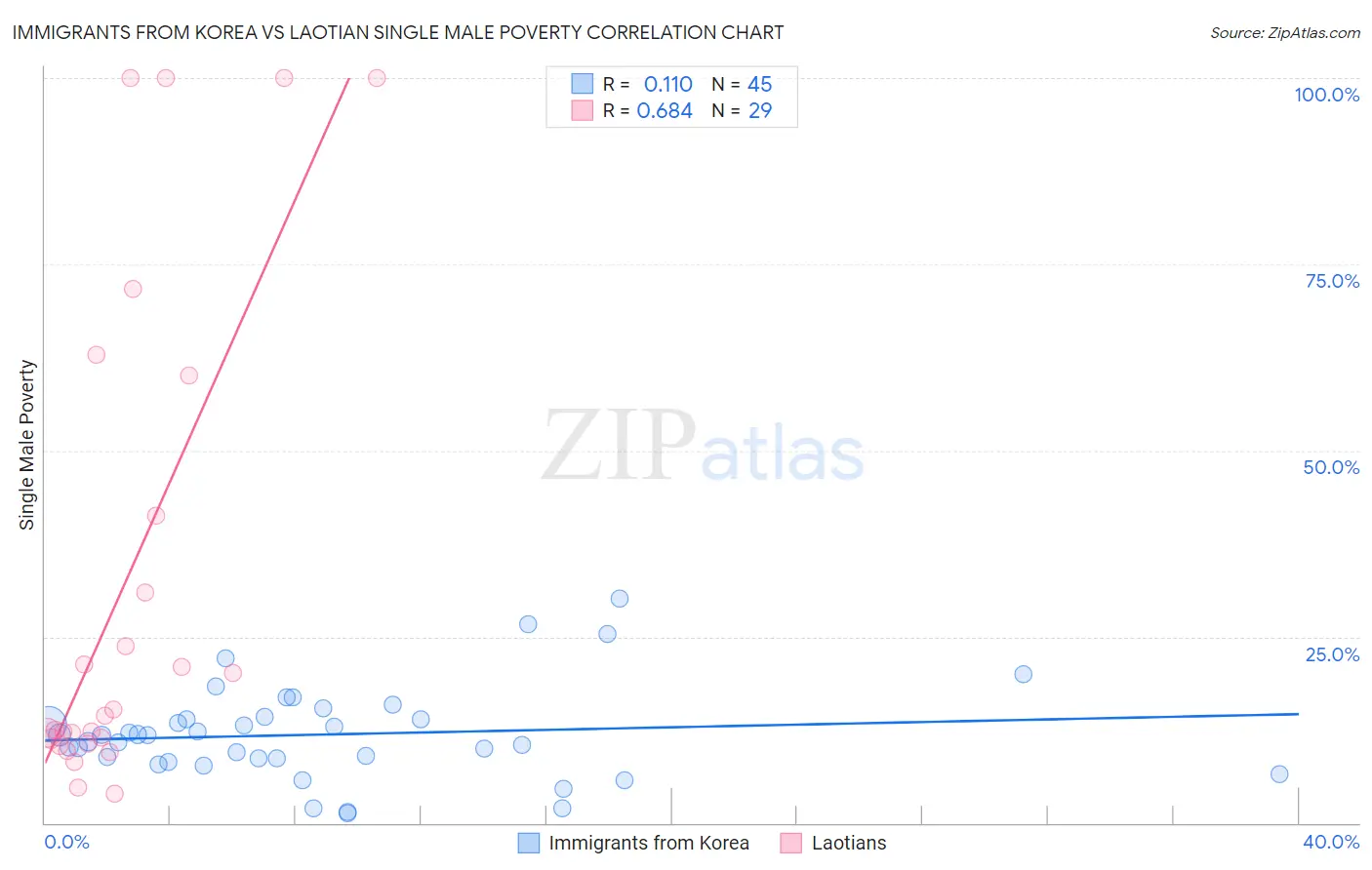 Immigrants from Korea vs Laotian Single Male Poverty