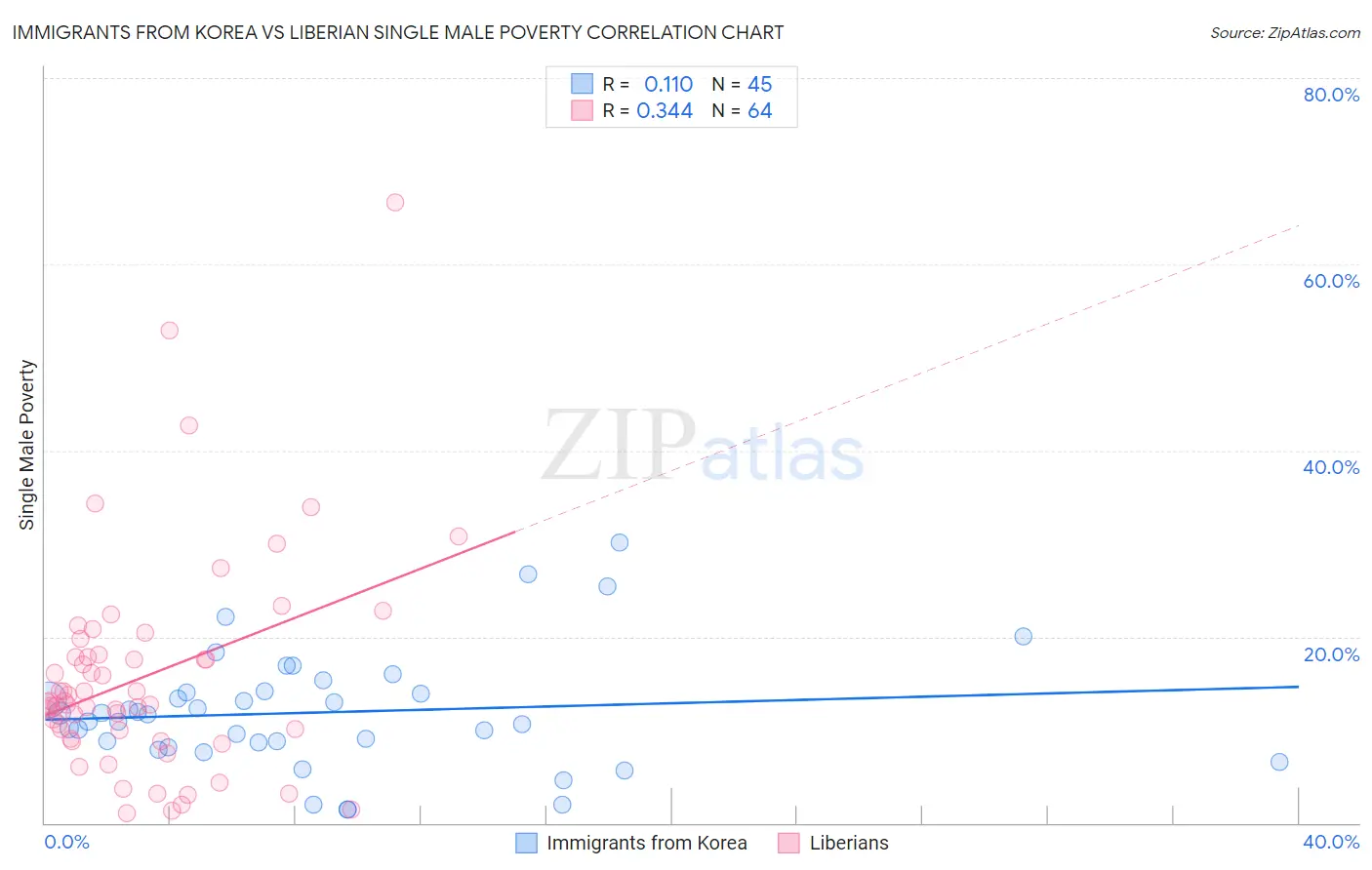 Immigrants from Korea vs Liberian Single Male Poverty