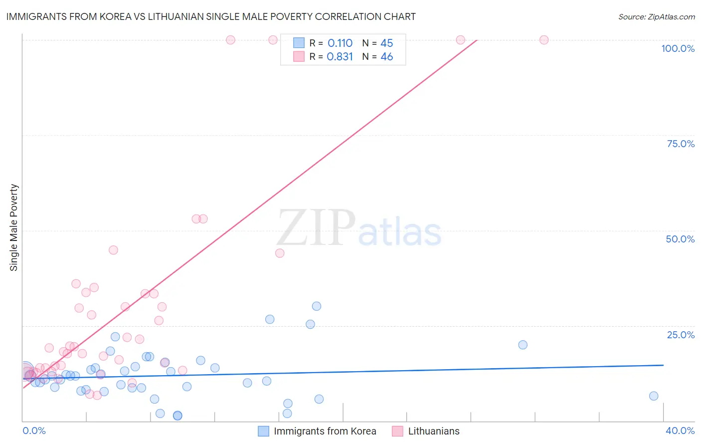Immigrants from Korea vs Lithuanian Single Male Poverty