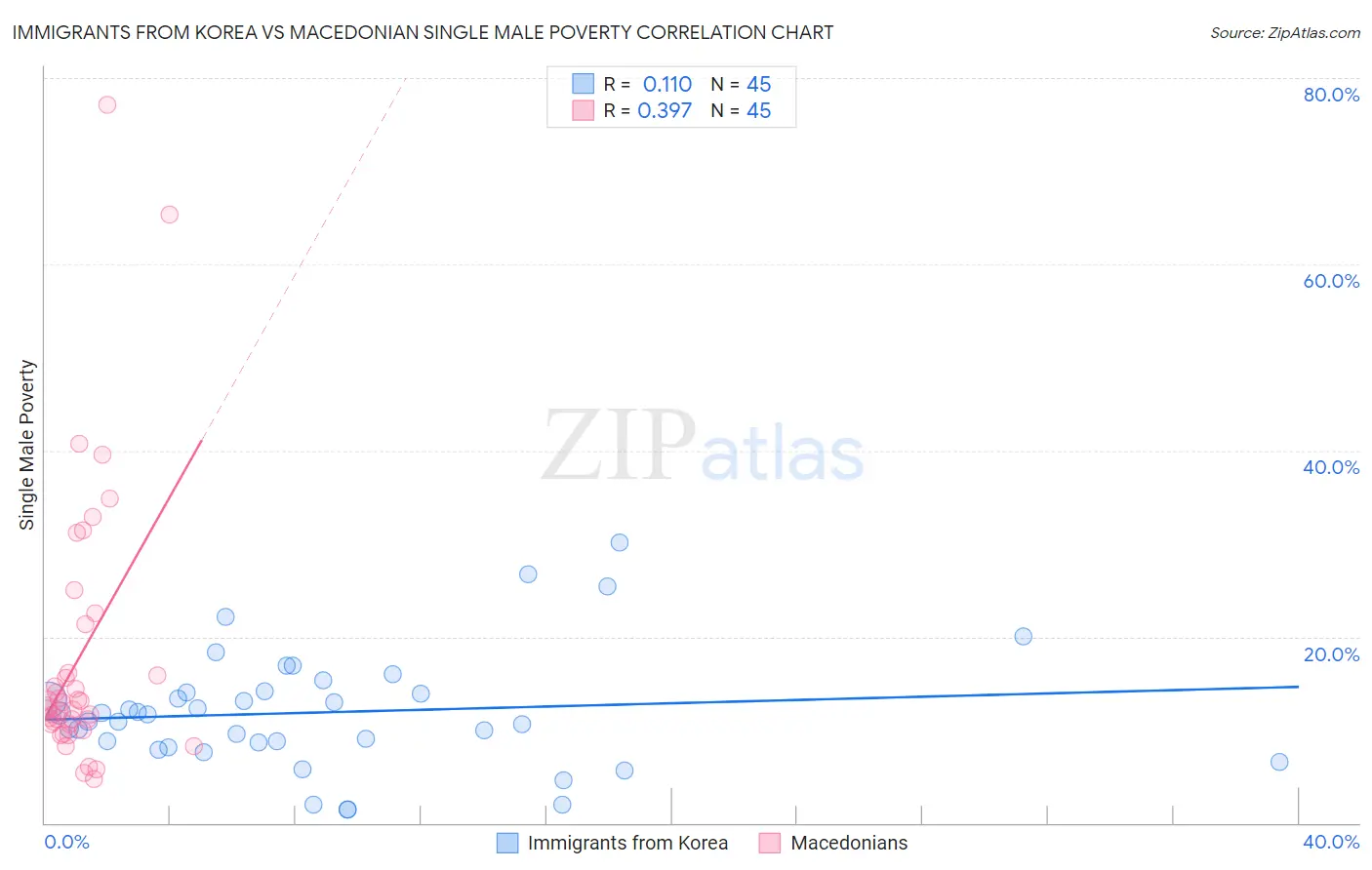 Immigrants from Korea vs Macedonian Single Male Poverty