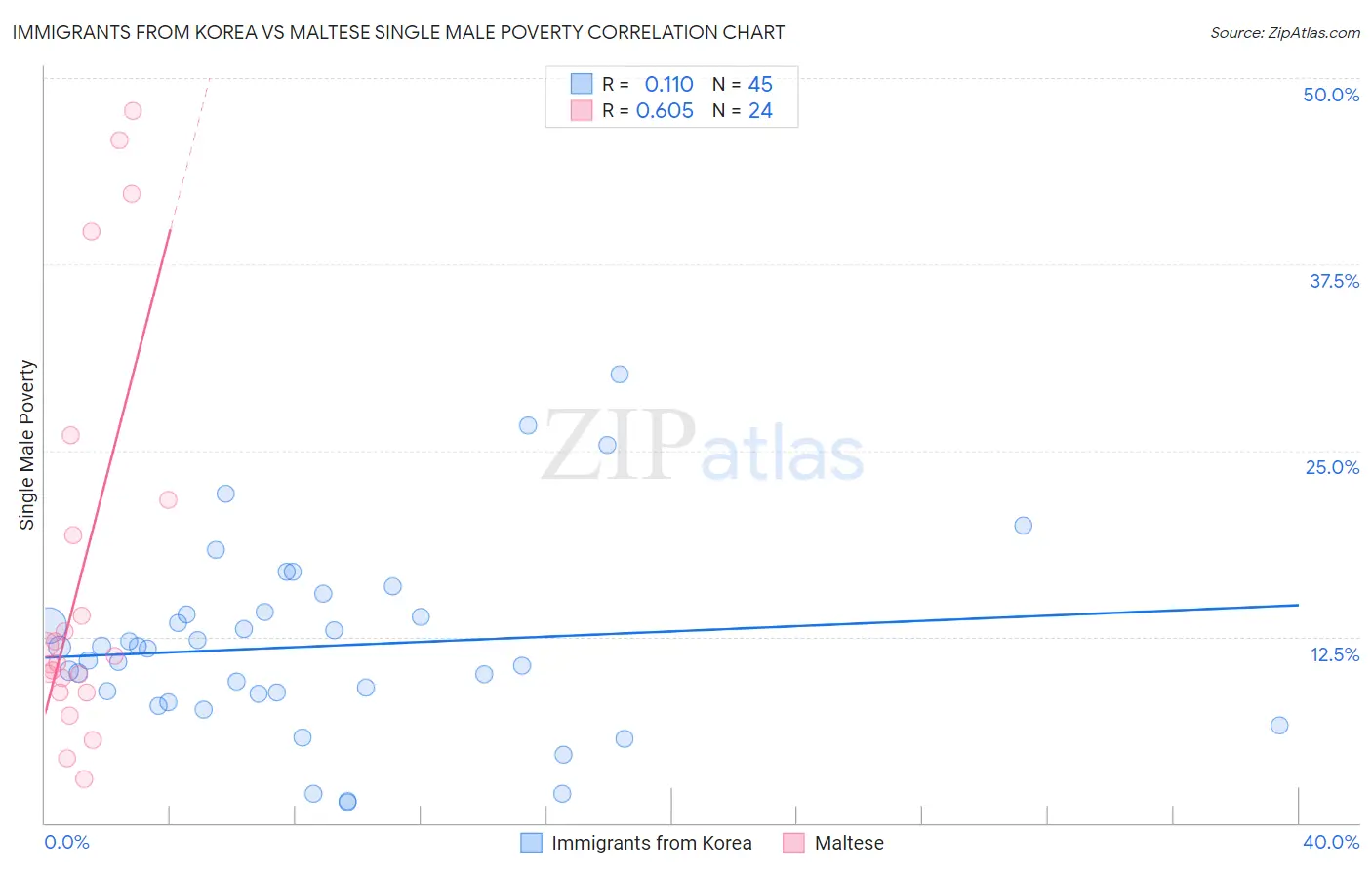 Immigrants from Korea vs Maltese Single Male Poverty