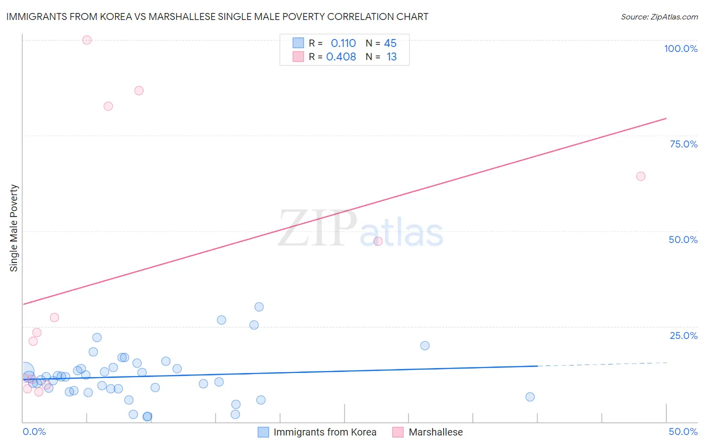Immigrants from Korea vs Marshallese Single Male Poverty