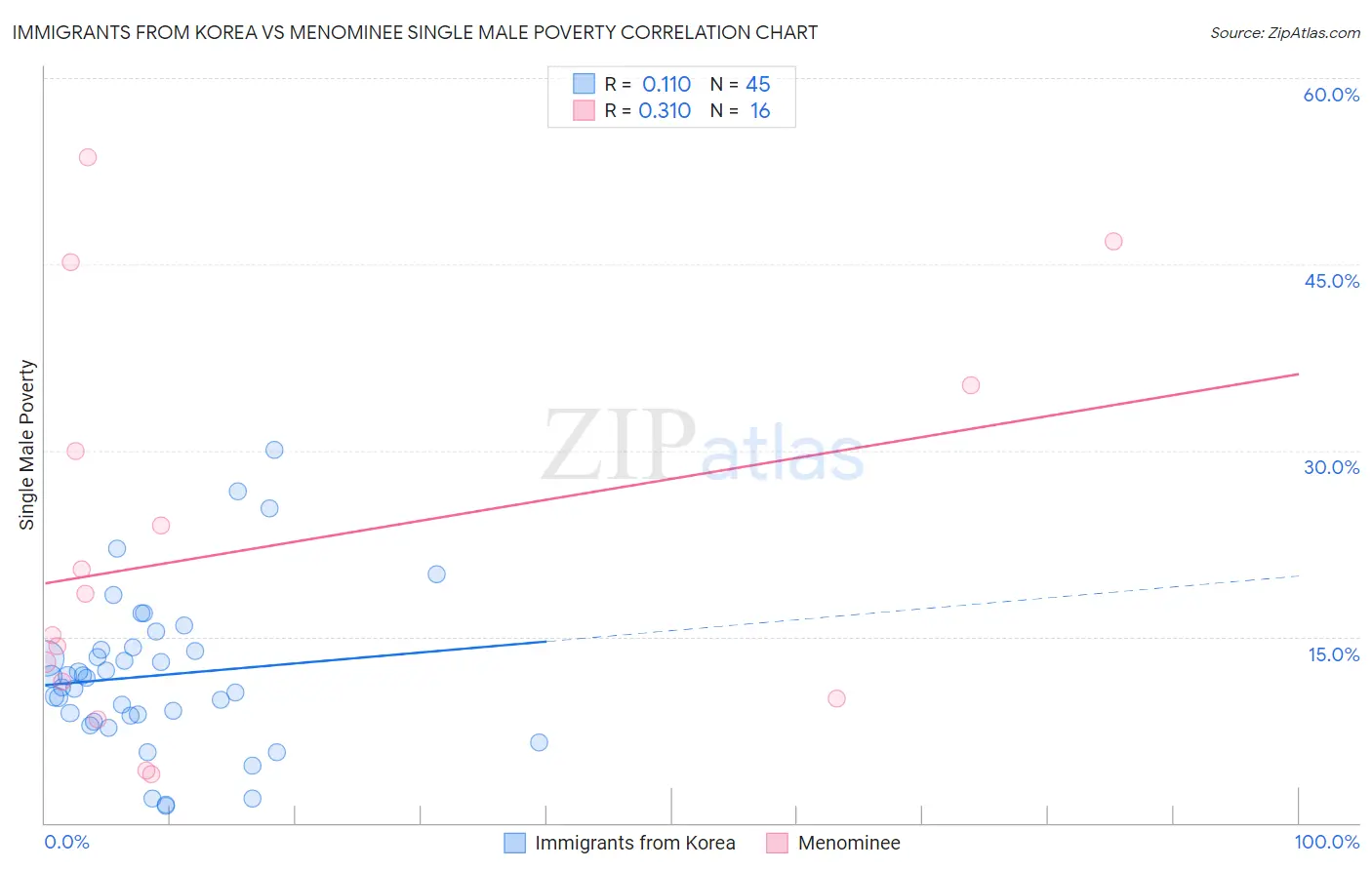 Immigrants from Korea vs Menominee Single Male Poverty