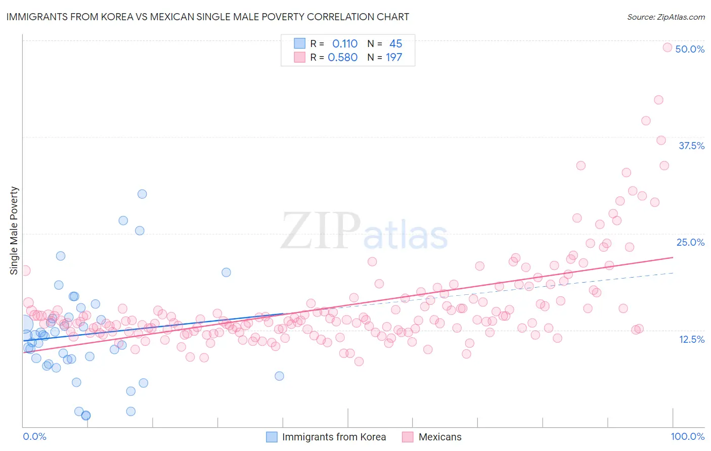 Immigrants from Korea vs Mexican Single Male Poverty