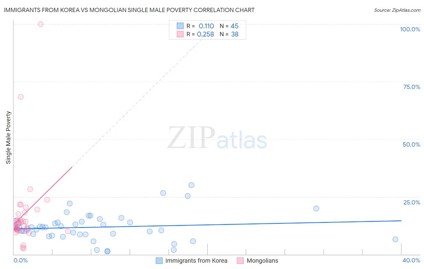 Immigrants from Korea vs Mongolian Single Male Poverty