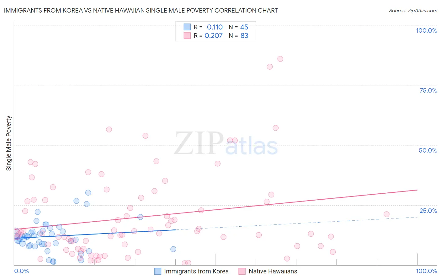 Immigrants from Korea vs Native Hawaiian Single Male Poverty