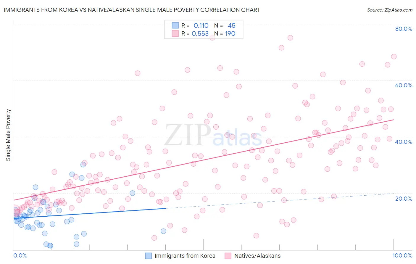 Immigrants from Korea vs Native/Alaskan Single Male Poverty