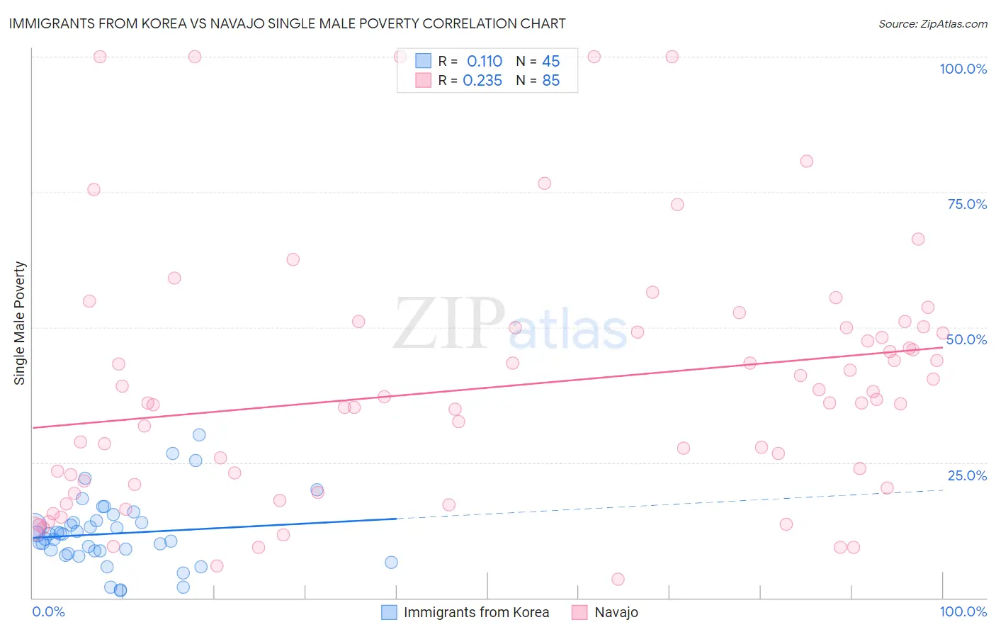 Immigrants from Korea vs Navajo Single Male Poverty