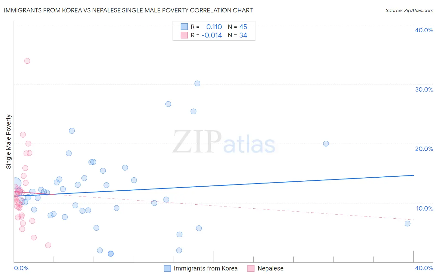 Immigrants from Korea vs Nepalese Single Male Poverty