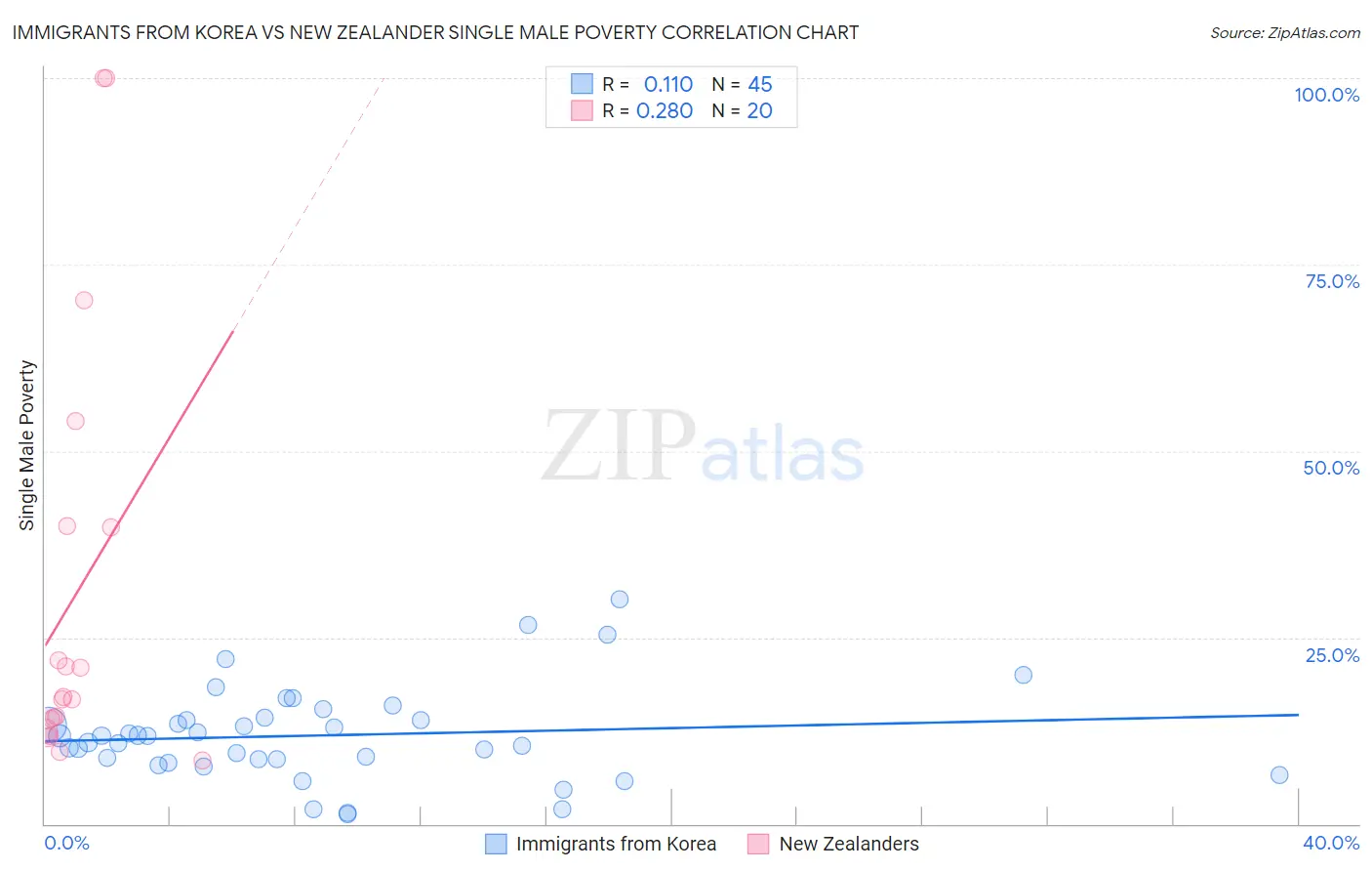 Immigrants from Korea vs New Zealander Single Male Poverty