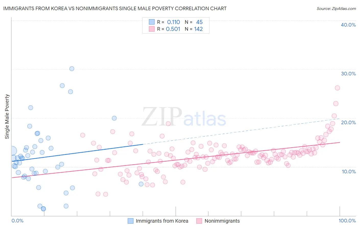 Immigrants from Korea vs Nonimmigrants Single Male Poverty