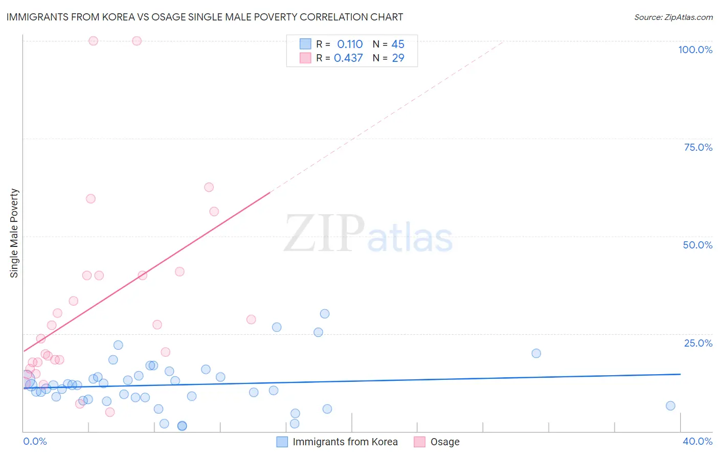 Immigrants from Korea vs Osage Single Male Poverty
