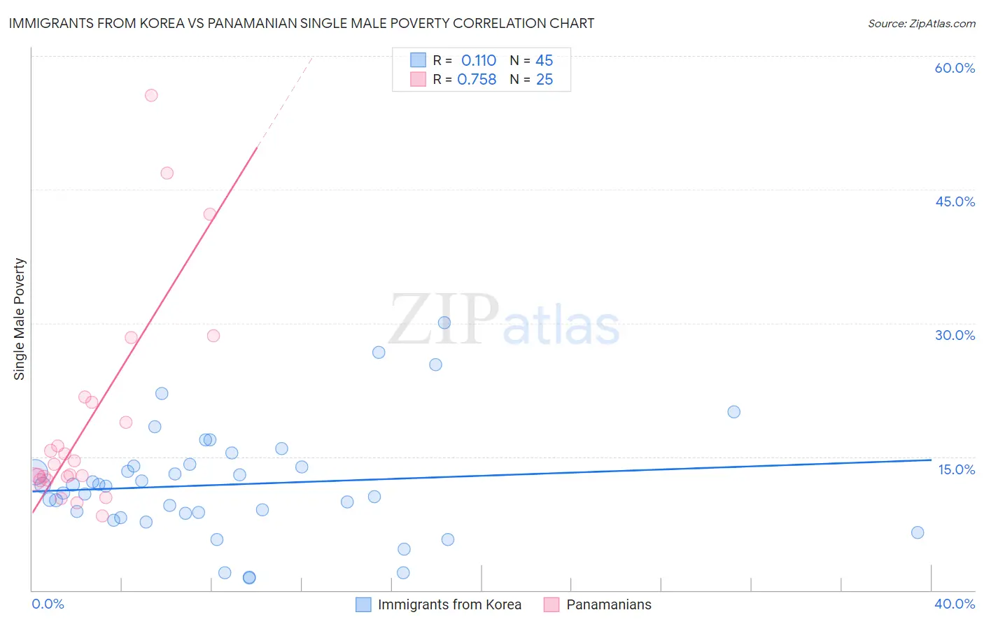 Immigrants from Korea vs Panamanian Single Male Poverty