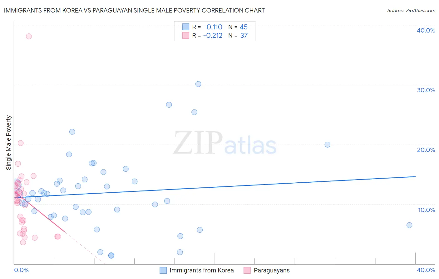 Immigrants from Korea vs Paraguayan Single Male Poverty