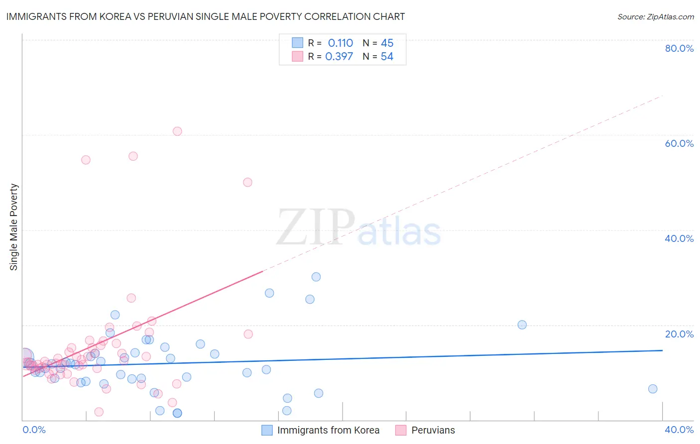 Immigrants from Korea vs Peruvian Single Male Poverty