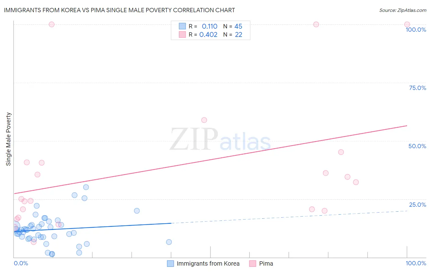 Immigrants from Korea vs Pima Single Male Poverty