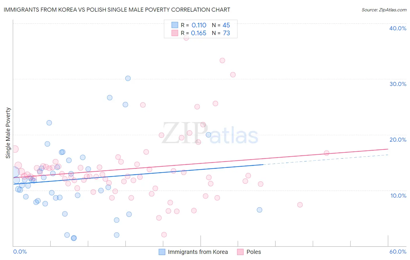 Immigrants from Korea vs Polish Single Male Poverty