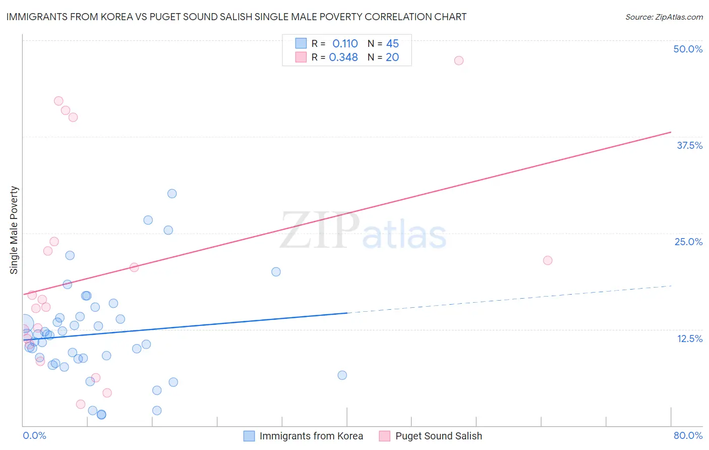 Immigrants from Korea vs Puget Sound Salish Single Male Poverty