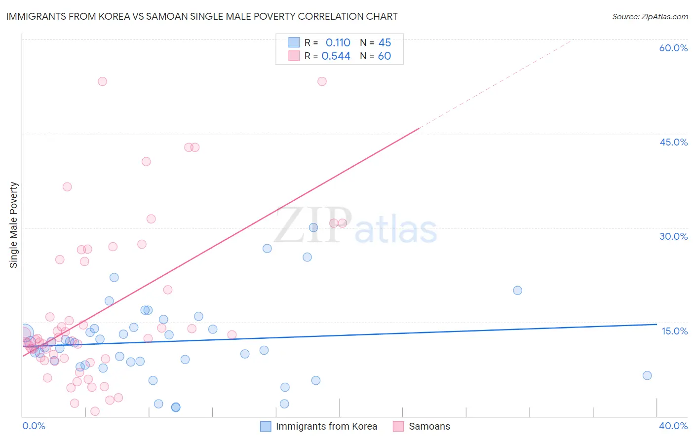 Immigrants from Korea vs Samoan Single Male Poverty
