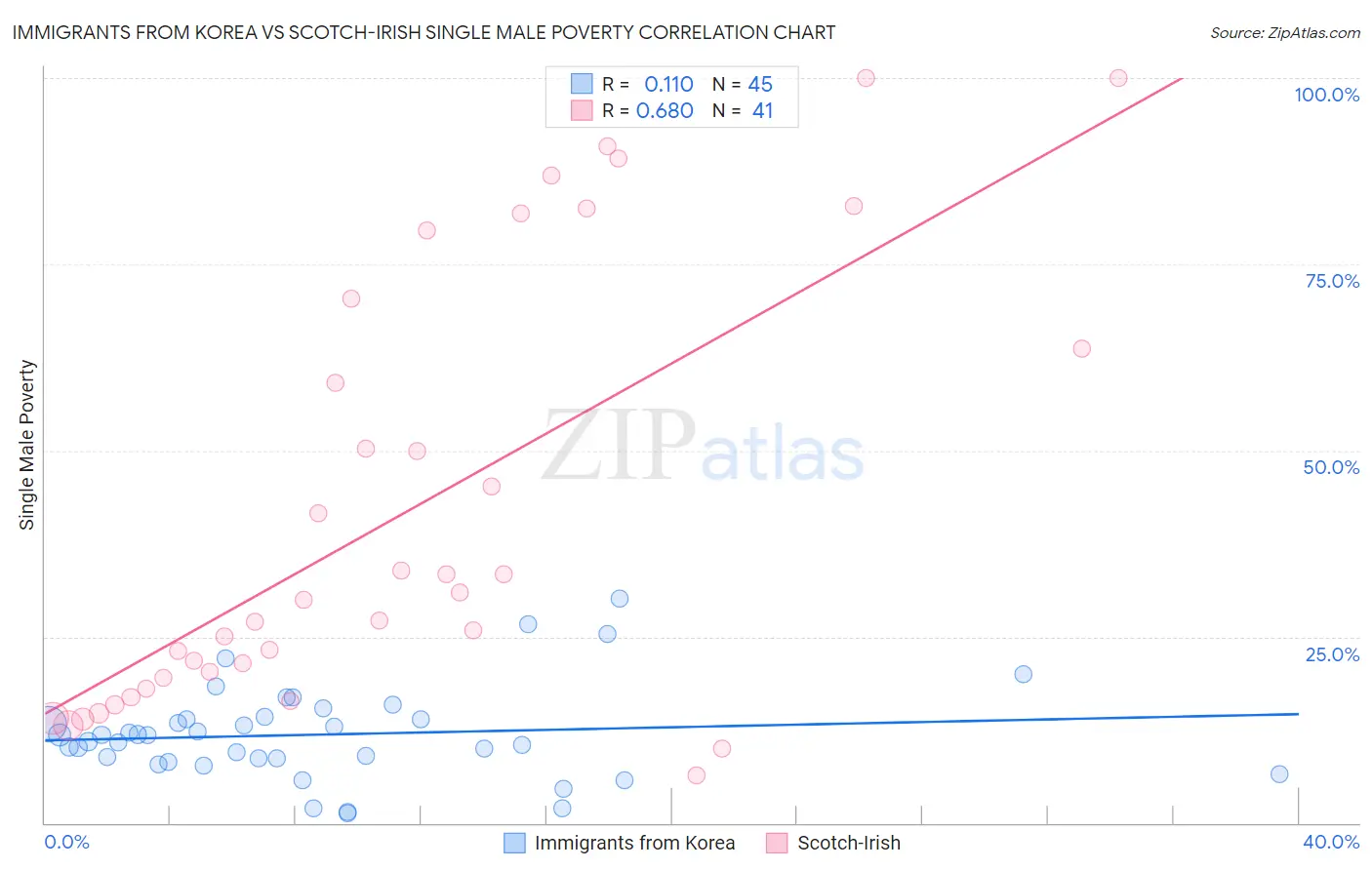Immigrants from Korea vs Scotch-Irish Single Male Poverty