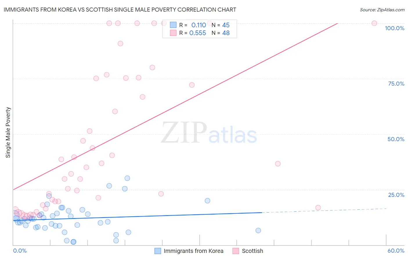 Immigrants from Korea vs Scottish Single Male Poverty