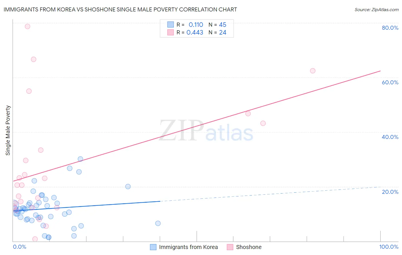 Immigrants from Korea vs Shoshone Single Male Poverty