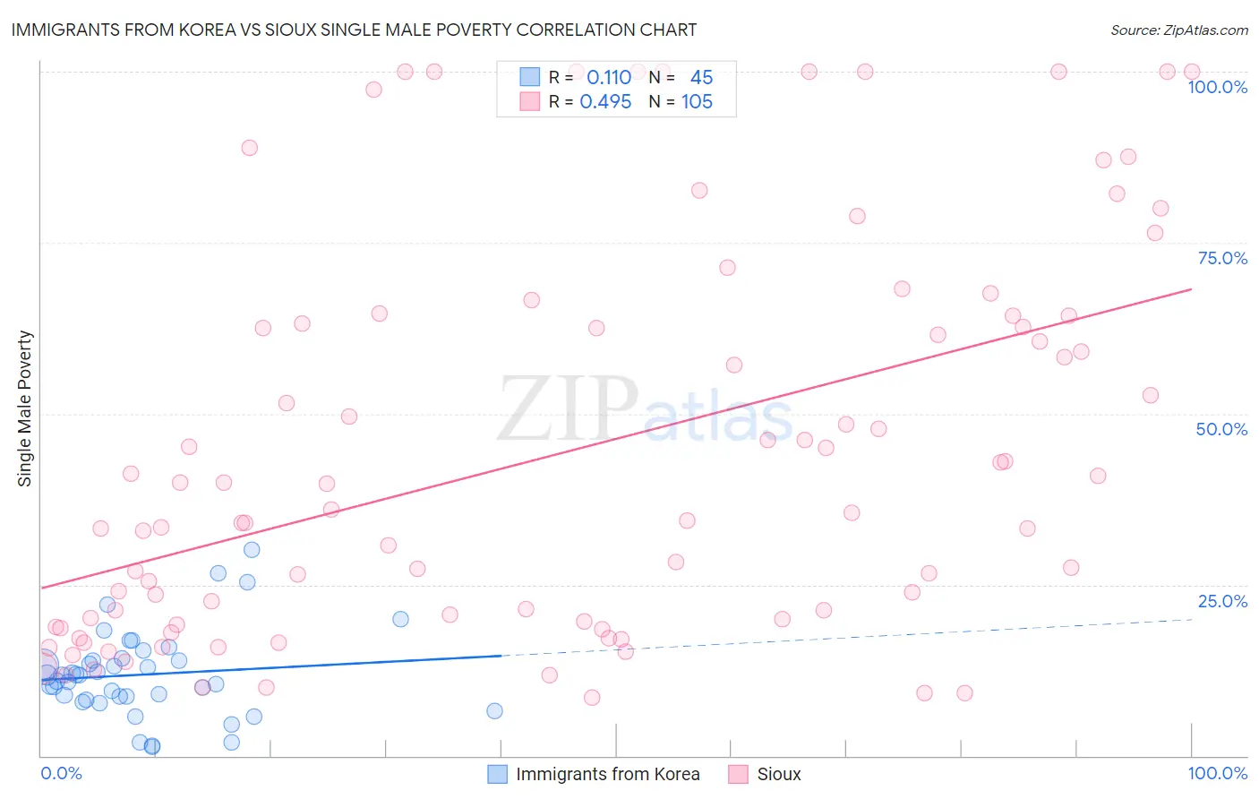 Immigrants from Korea vs Sioux Single Male Poverty
