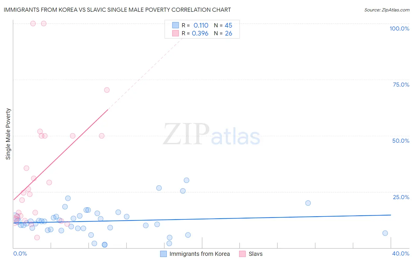 Immigrants from Korea vs Slavic Single Male Poverty