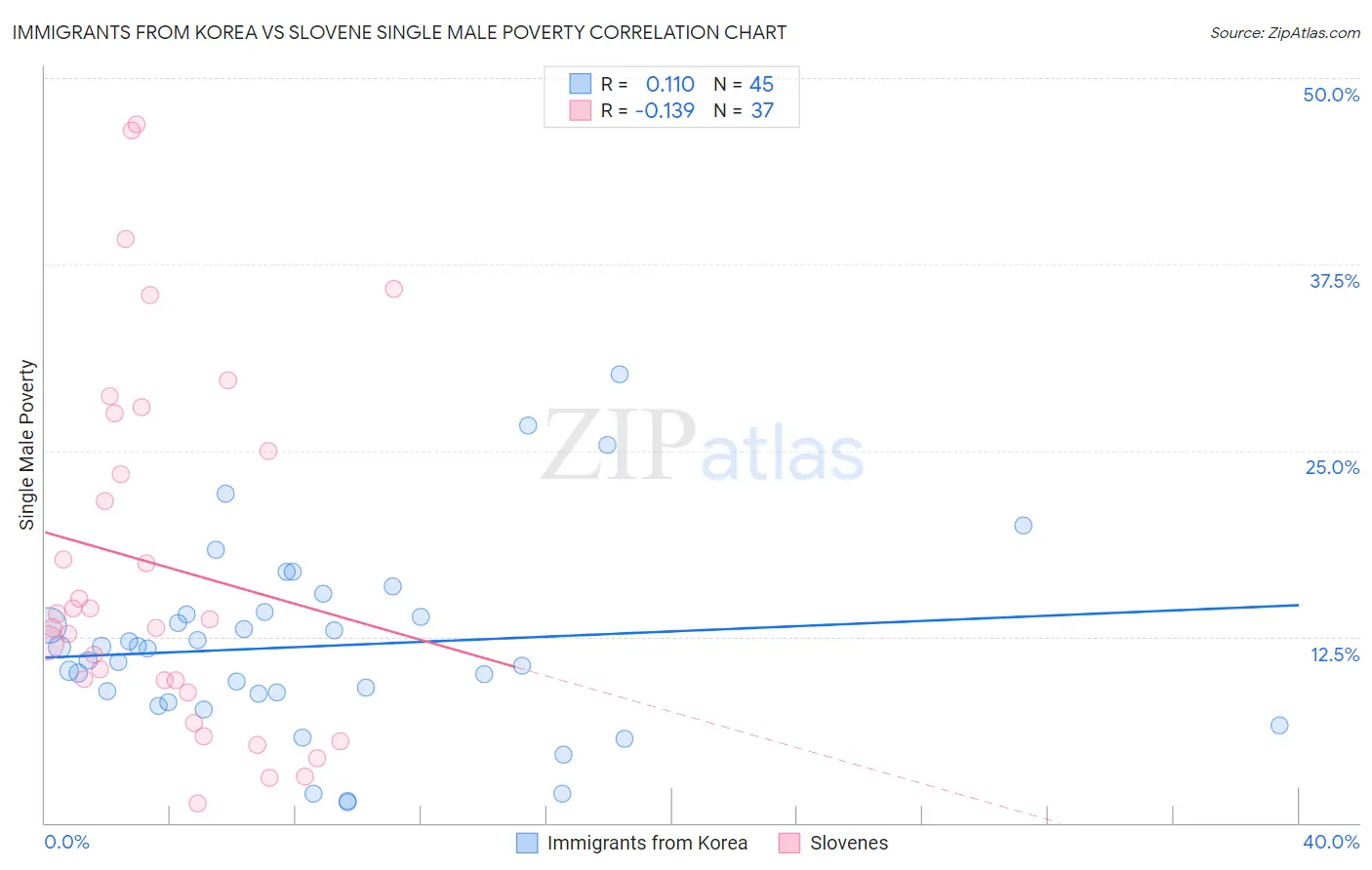 Immigrants from Korea vs Slovene Single Male Poverty