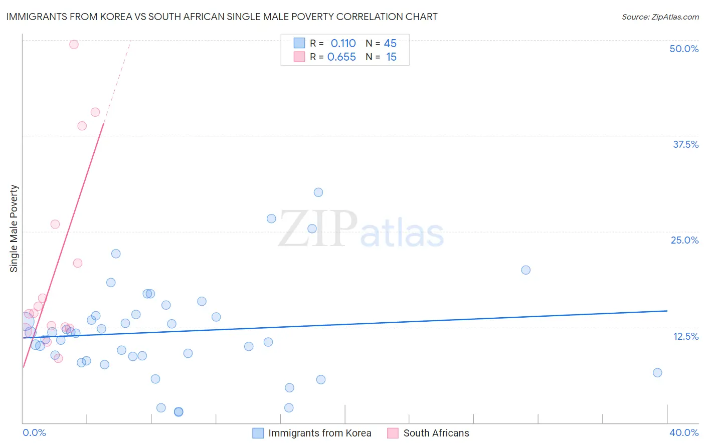 Immigrants from Korea vs South African Single Male Poverty