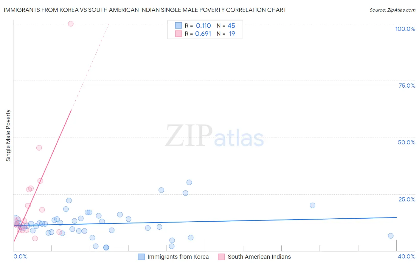 Immigrants from Korea vs South American Indian Single Male Poverty