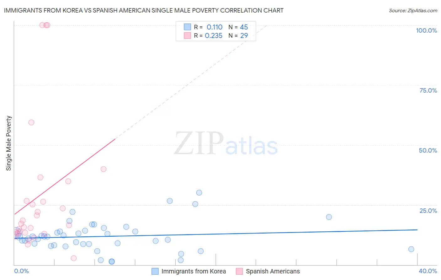 Immigrants from Korea vs Spanish American Single Male Poverty