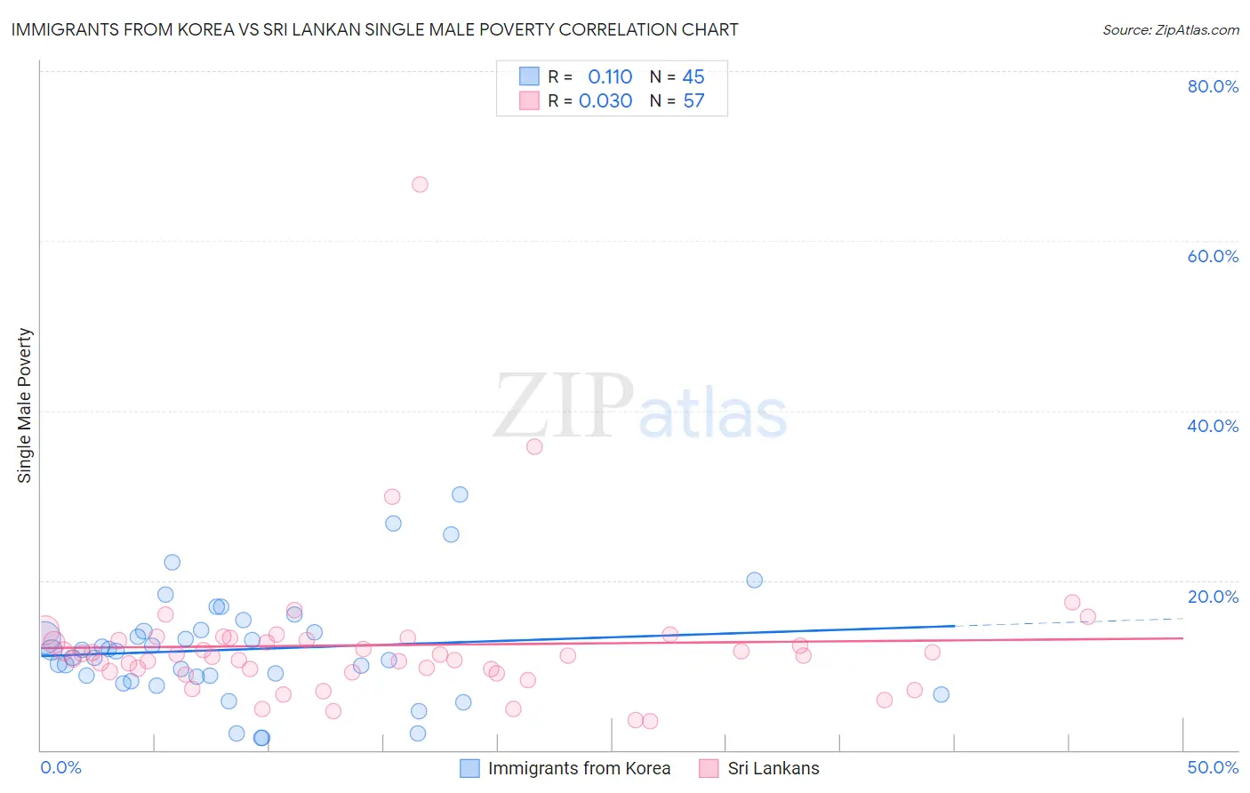 Immigrants from Korea vs Sri Lankan Single Male Poverty