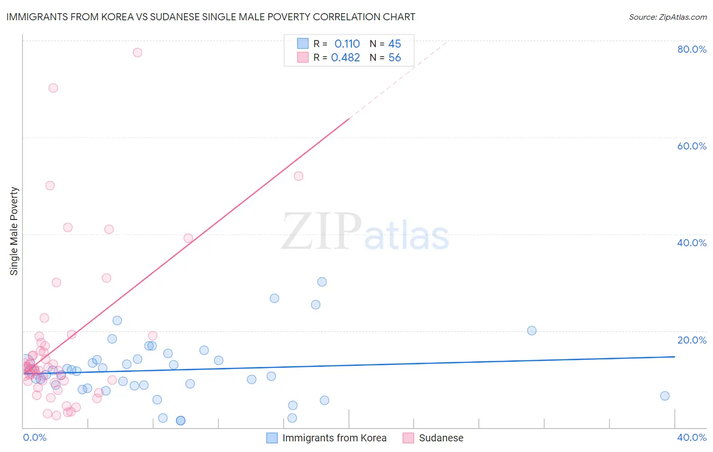 Immigrants from Korea vs Sudanese Single Male Poverty