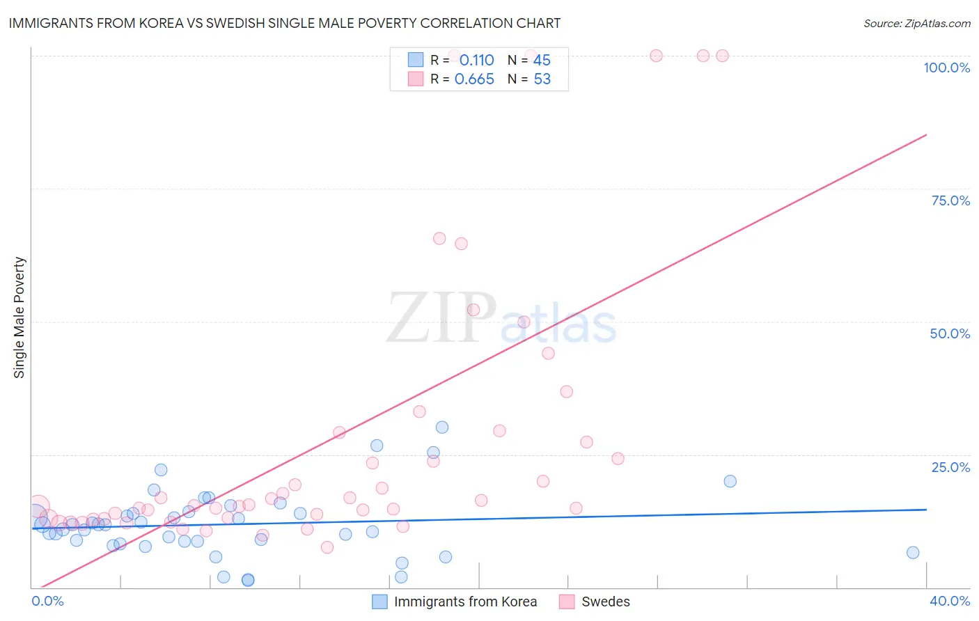 Immigrants from Korea vs Swedish Single Male Poverty