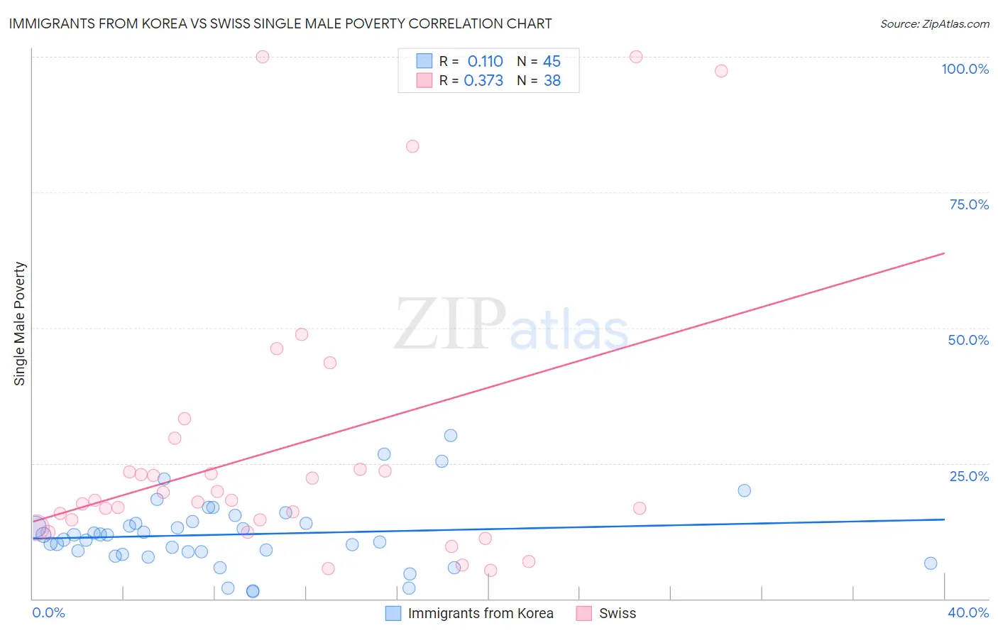 Immigrants from Korea vs Swiss Single Male Poverty