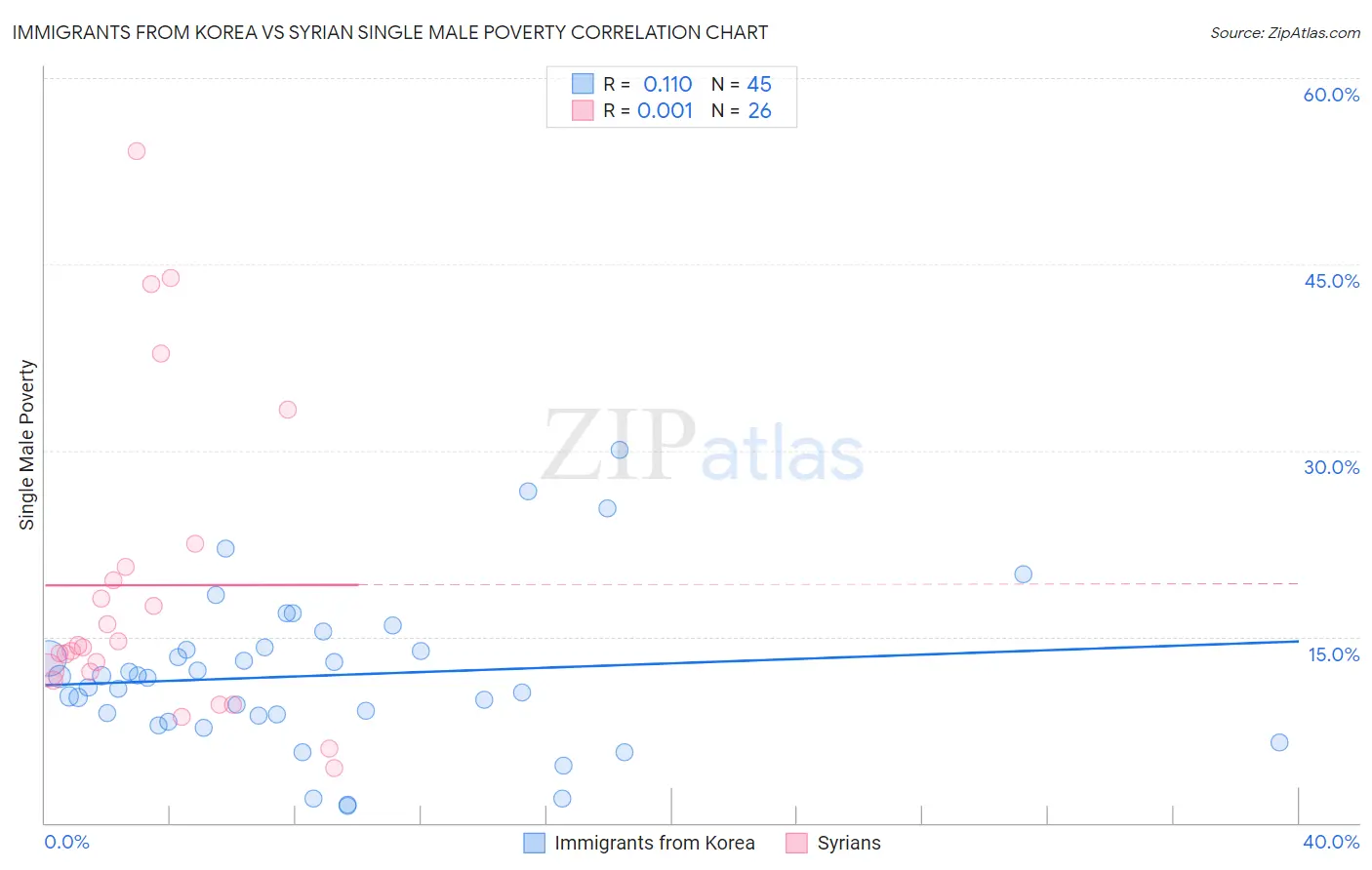 Immigrants from Korea vs Syrian Single Male Poverty