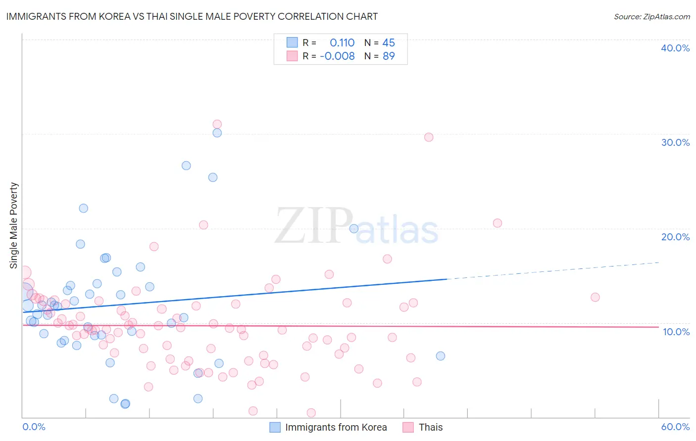 Immigrants from Korea vs Thai Single Male Poverty