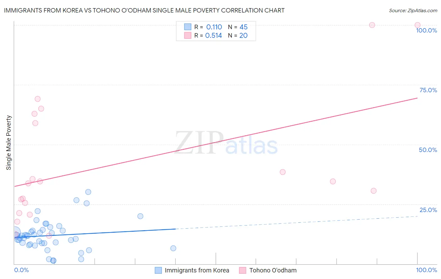 Immigrants from Korea vs Tohono O'odham Single Male Poverty