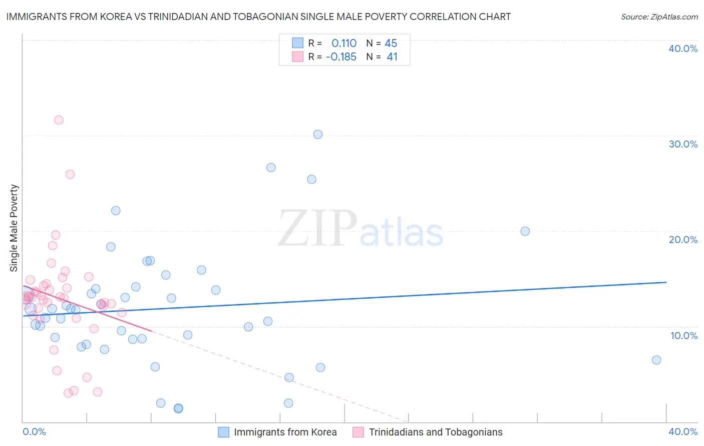 Immigrants from Korea vs Trinidadian and Tobagonian Single Male Poverty